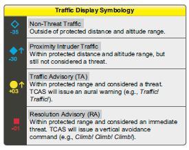 Traffic display symbology